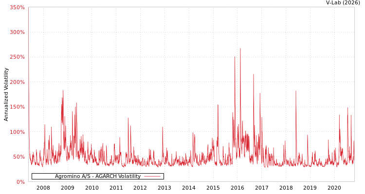 graph of Agromino A/S AGARCH