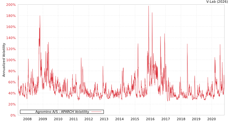 graph of Agromino A/S APARCH