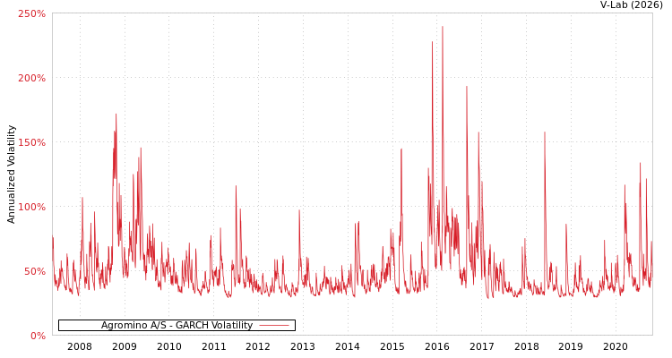 graph of Agromino A/S GARCH
