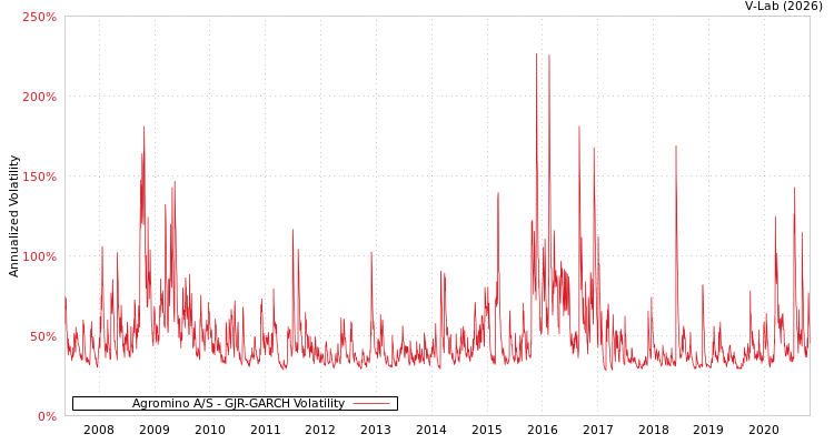 graph of Agromino A/S GJR-GARCH