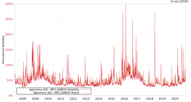 graph of Agromino A/S MF2-GARCH