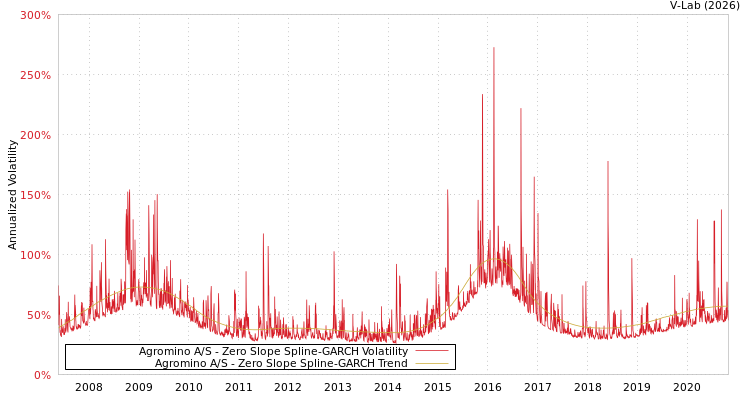 graph of Agromino A/S S0GARCH