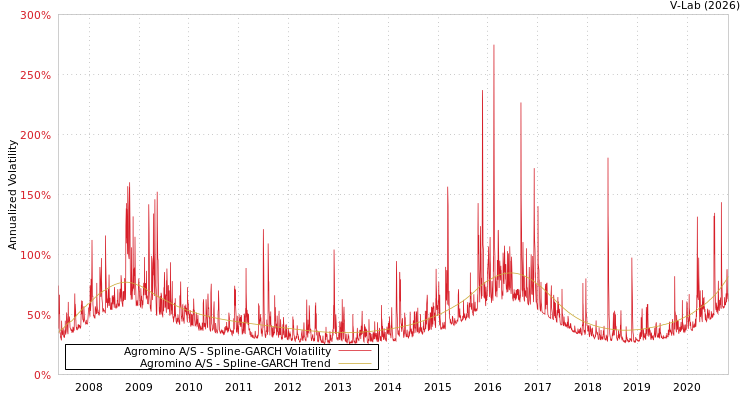 graph of Agromino A/S SGARCH