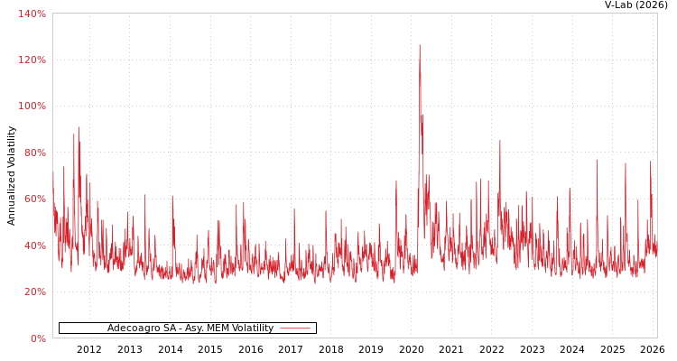 graph of Adecoagro SA AMEM
