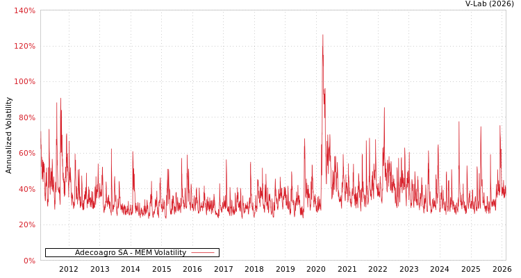 graph of Adecoagro SA MEM