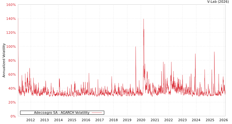 graph of Adecoagro SA AGARCH