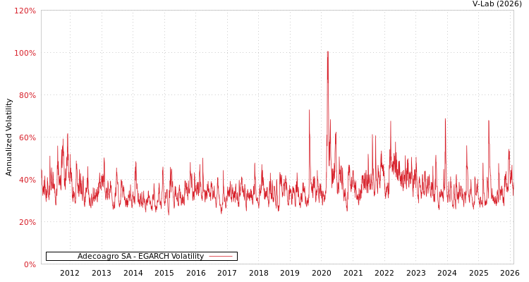 graph of Adecoagro SA EGARCH