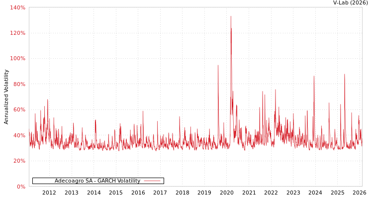 graph of Adecoagro SA GARCH