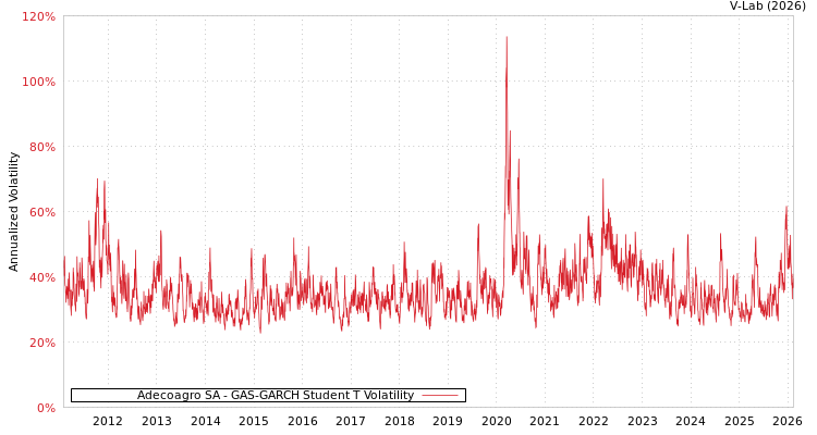 graph of Adecoagro SA GAS-GARCH-T