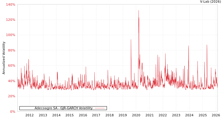 graph of Adecoagro SA GJR-GARCH