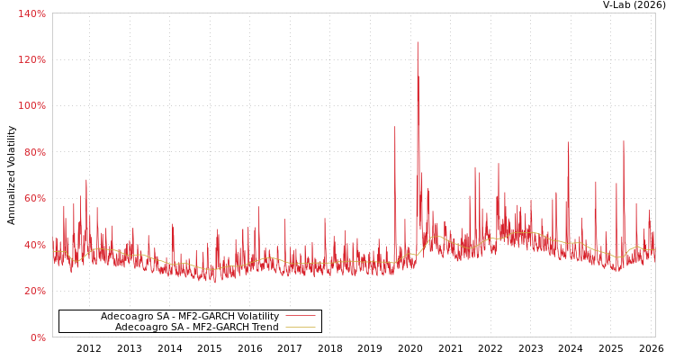 graph of Adecoagro SA MF2-GARCH
