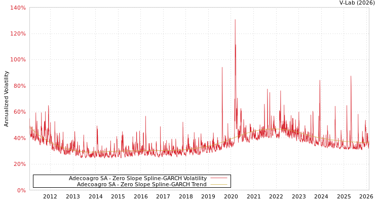 graph of Adecoagro SA S0GARCH