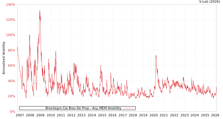 graph of Brasilagro Cia Bras De Prop AMEM