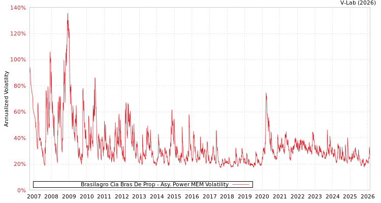 graph of Brasilagro Cia Bras De Prop APMEM