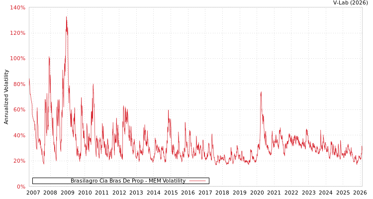 graph of Brasilagro Cia Bras De Prop MEM