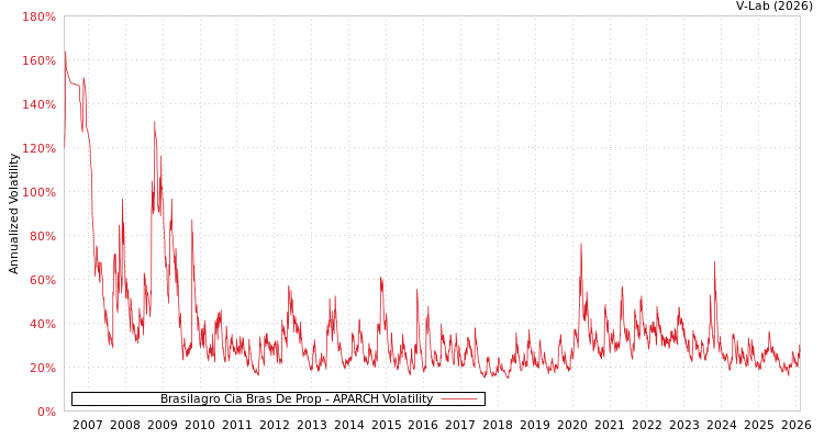 graph of Brasilagro Cia Bras De Prop APARCH