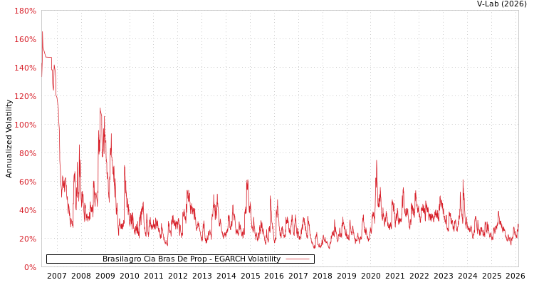graph of Brasilagro Cia Bras De Prop EGARCH