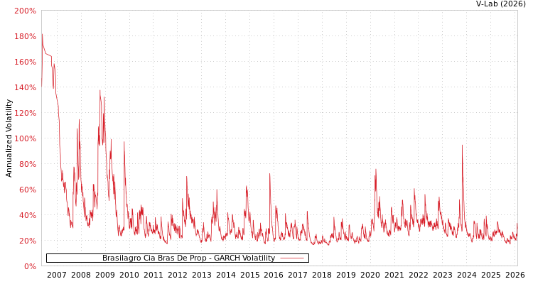 graph of Brasilagro Cia Bras De Prop GARCH