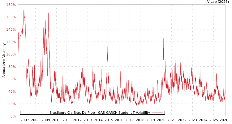 graph of Brasilagro Cia Bras De Prop GAS-GARCH-T