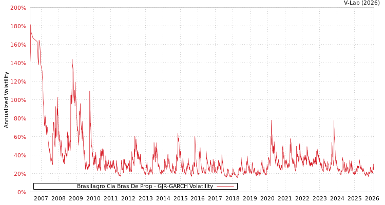graph of Brasilagro Cia Bras De Prop GJR-GARCH