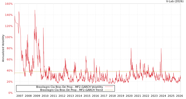 graph of Brasilagro Cia Bras De Prop MF2-GARCH