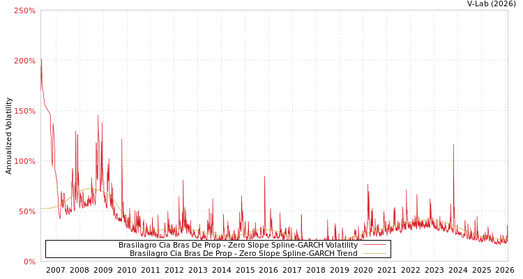 graph of Brasilagro Cia Bras De Prop S0GARCH