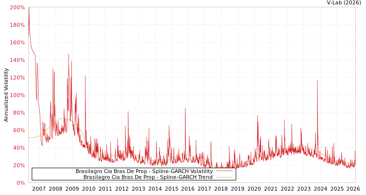 graph of Brasilagro Cia Bras De Prop SGARCH
