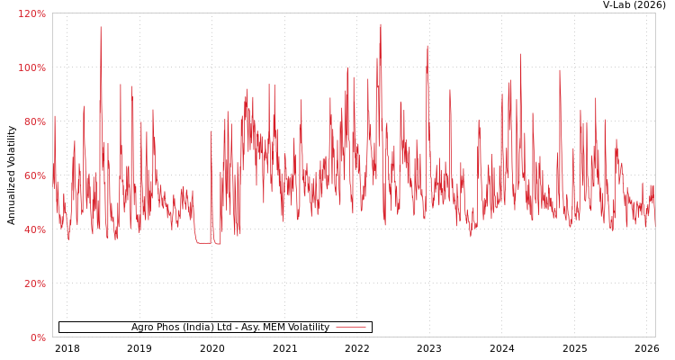 graph of Agro Phos (India) Ltd AMEM