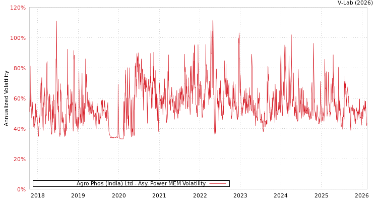 graph of Agro Phos (India) Ltd APMEM