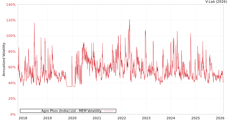 graph of Agro Phos (India) Ltd MEM