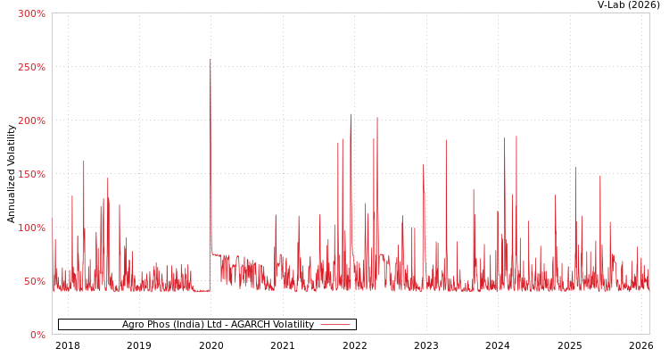 graph of Agro Phos (India) Ltd AGARCH