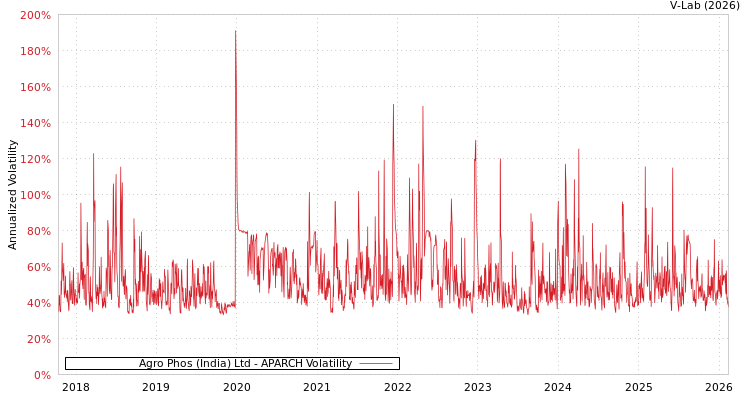graph of Agro Phos (India) Ltd APARCH