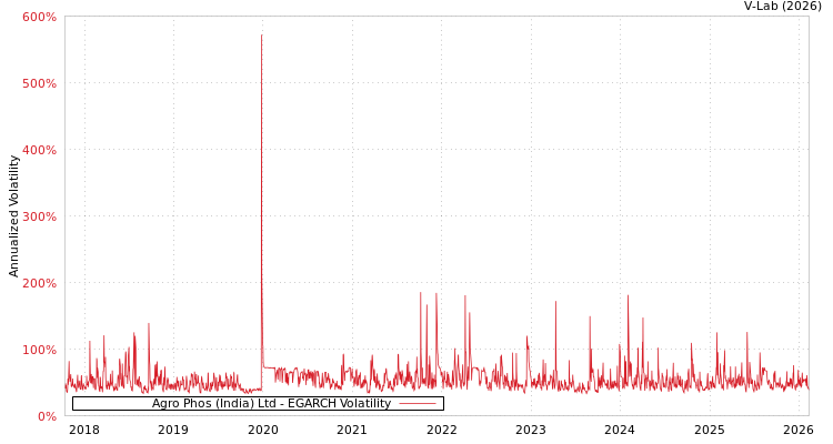 graph of Agro Phos (India) Ltd EGARCH