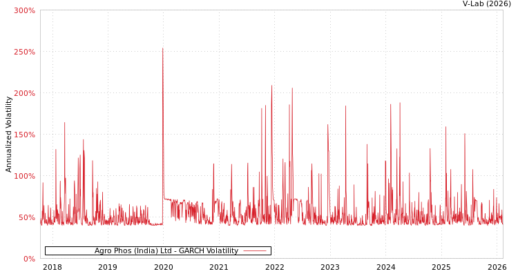 graph of Agro Phos (India) Ltd GARCH