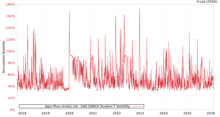 graph of Agro Phos (India) Ltd GAS-GARCH-T