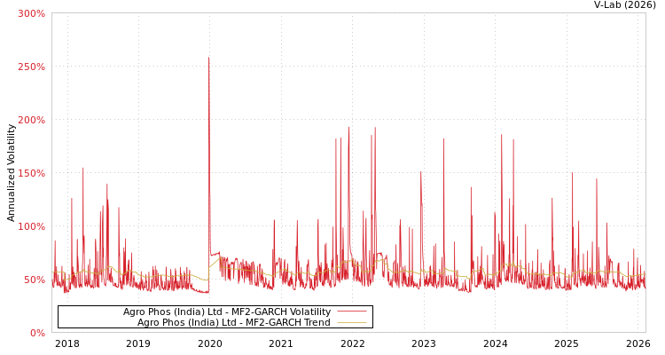 graph of Agro Phos (India) Ltd MF2-GARCH