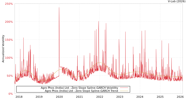 graph of Agro Phos (India) Ltd S0GARCH