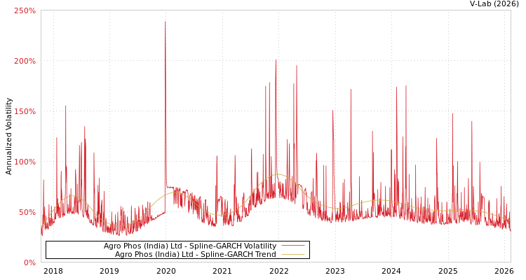 graph of Agro Phos (India) Ltd SGARCH