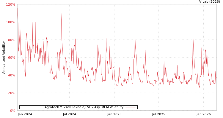 graph of Agrotech Yuksek Teknoloji VE AMEM