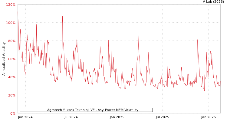graph of Agrotech Yuksek Teknoloji VE APMEM