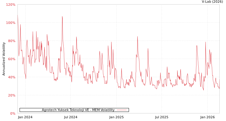 graph of Agrotech Yuksek Teknoloji VE MEM