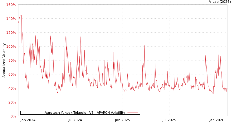 graph of Agrotech Yuksek Teknoloji VE APARCH