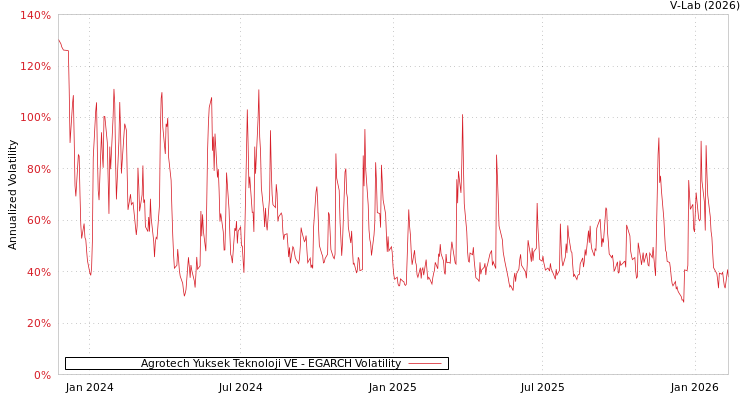 graph of Agrotech Yuksek Teknoloji VE EGARCH