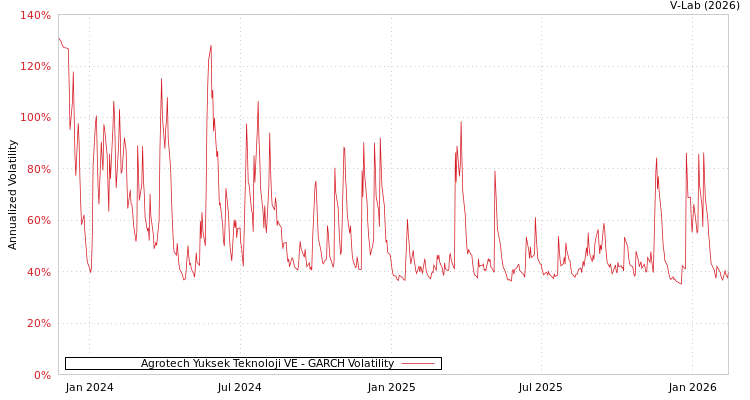 graph of Agrotech Yuksek Teknoloji VE GARCH
