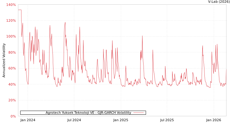 graph of Agrotech Yuksek Teknoloji VE GJR-GARCH