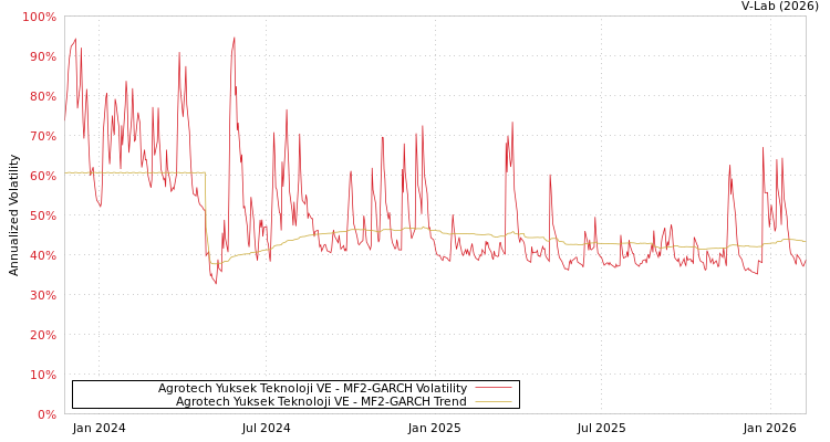 graph of Agrotech Yuksek Teknoloji VE MF2-GARCH