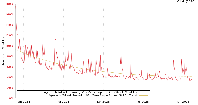 graph of Agrotech Yuksek Teknoloji VE S0GARCH