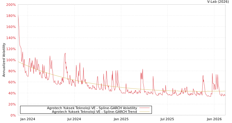 graph of Agrotech Yuksek Teknoloji VE SGARCH
