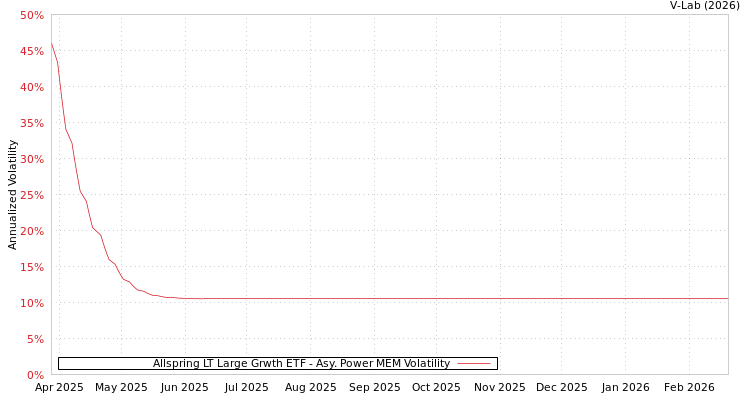 graph of Allspring LT Large Grwth ETF APMEM