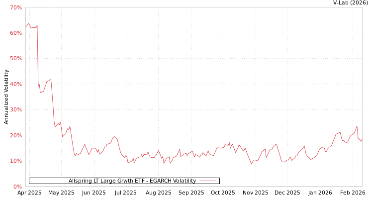 graph of Allspring LT Large Grwth ETF EGARCH